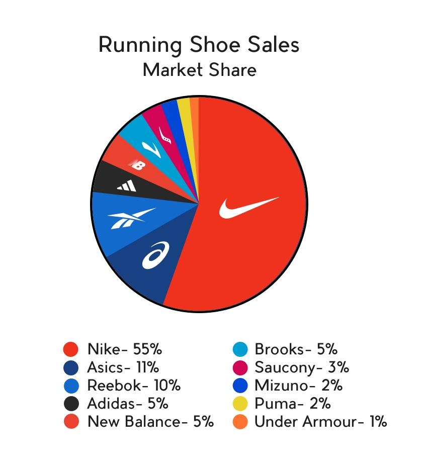 saucony running shoe market share