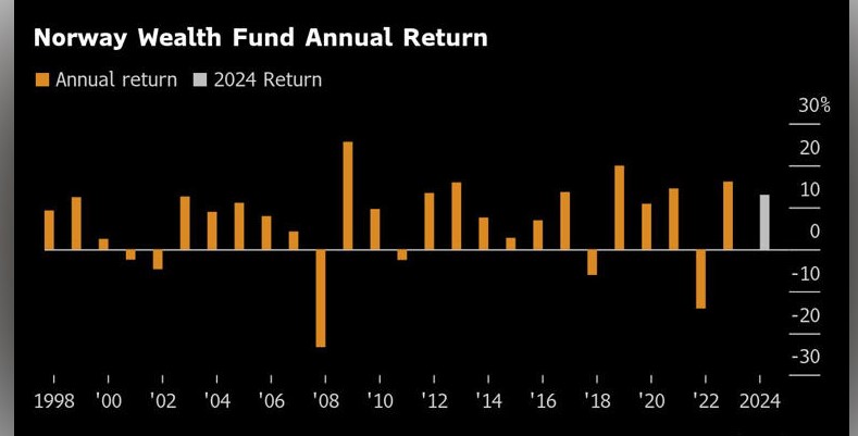 Norway's Huge Fund Earns 13% from Tech Stocks in Big Win