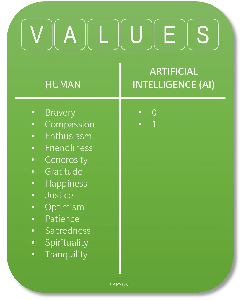 Human Values in AI Systems: A Crucial Study
