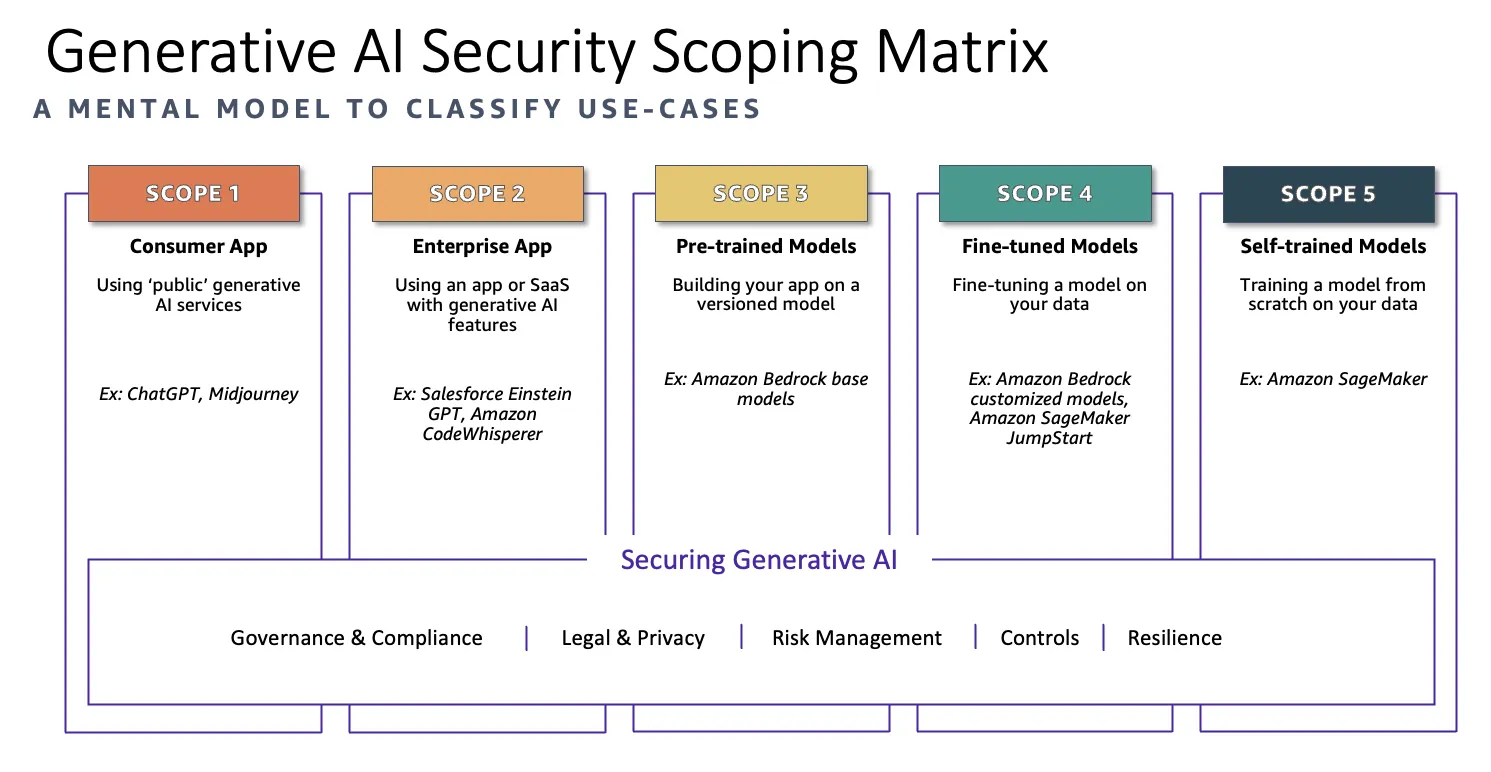 Generative AI for Enterprise Security and Efficiency